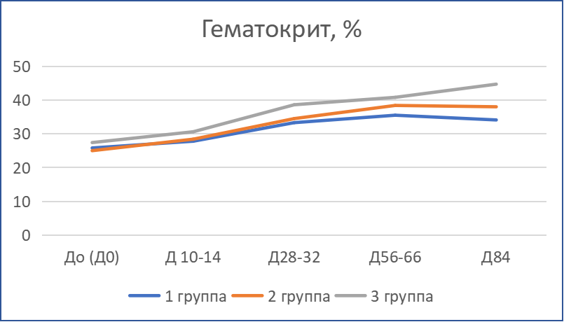 Динамика показателей гематокрита кошек с диагнозом ИПК/FIP при терапии препаратом «Ипекон®»
