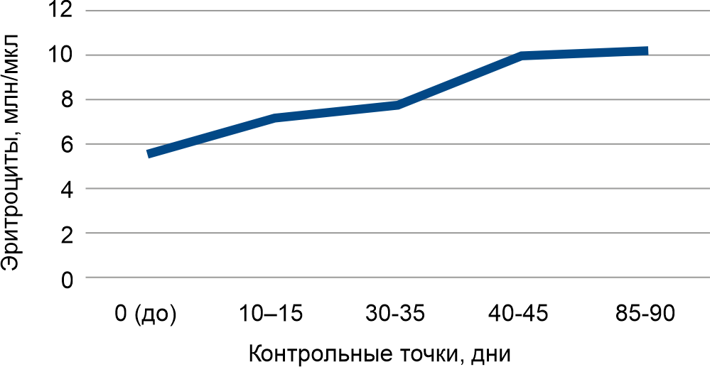 Динамика показателей эритроцитов кошек с ИПК/FIP в ходе терапии Вефинавиром